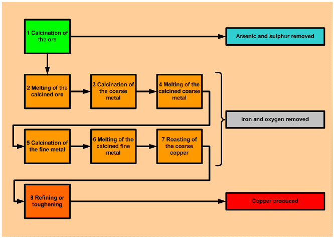 Block diagram of traditional smelting process